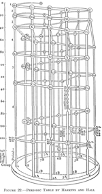 Harkins and Hall's Periodic Table